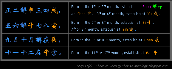 Step 11c - Chart Jie Shen