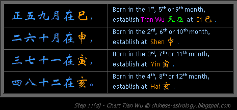 Step 11d - Chart Tian Wu