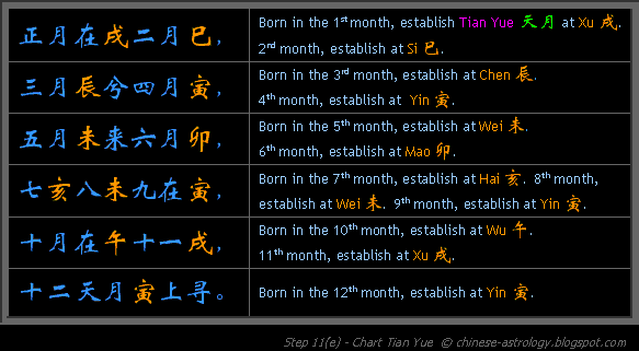 Step 11e - Chart Tian Yue
