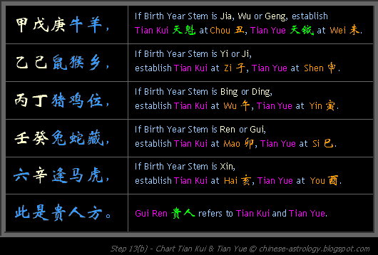 Step 13b - Chart Tian Kui and Tian Yue