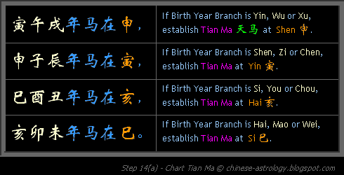 Step 14a - Chart Tian Ma
