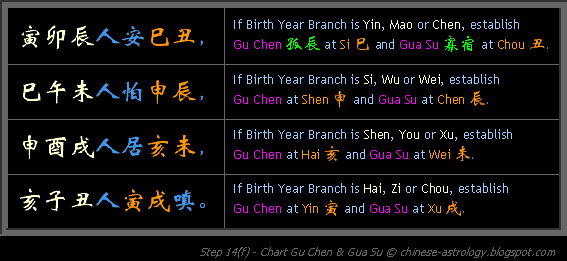 Step 14f - Gu Chen and Gua Su