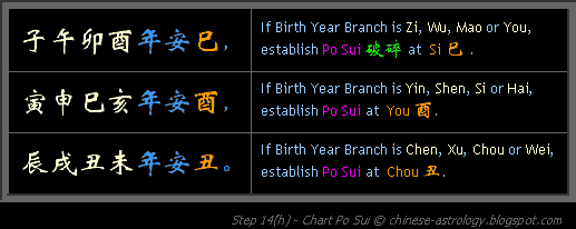 Step 14h - Chart Po Sui