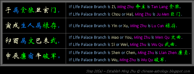 Step 20a - Establish Ming Zhu