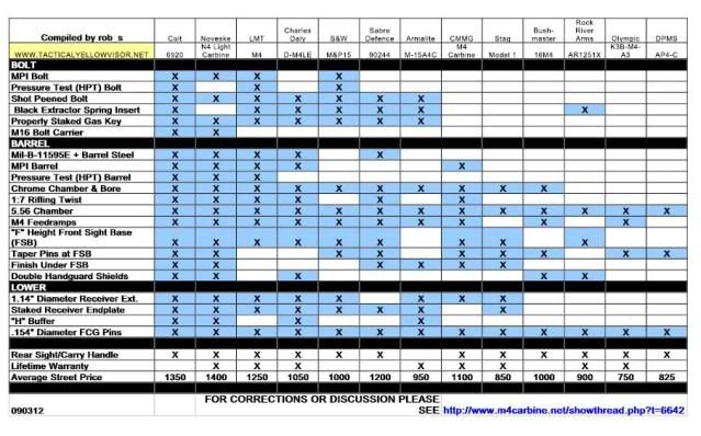 M4 Comparison Chart