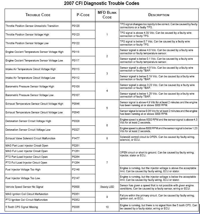 Polaris Files > '07 IQ 600 CFI Codes