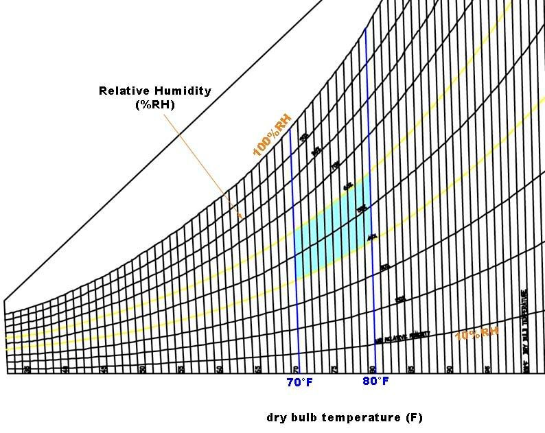 Temperature Humidity Chart