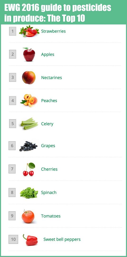 The EWG guide to the top 10 produce with the most pesticides. Click through for the full list of 48