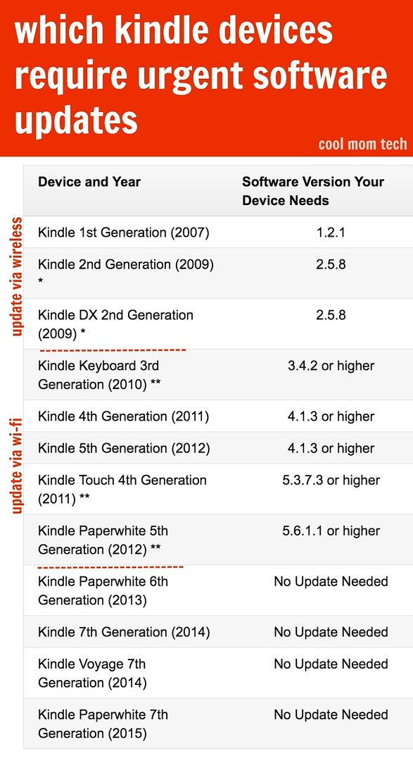 Older Kindle devices require critical software updates by March 22. Check yours, stat! 