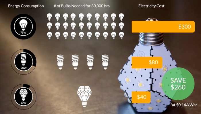 Energy savings from LED bulbs versus CF bulbs or incandescents