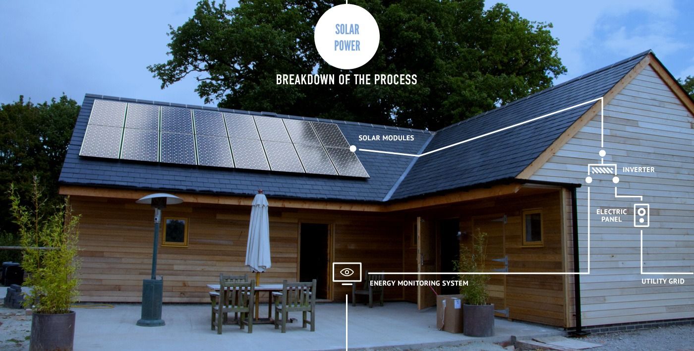 Solar power: Breakdown of the process via Pure Energies