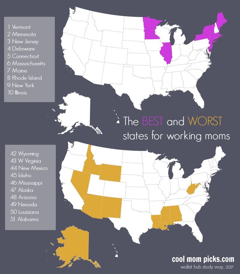 Best and worst states for working moms in 2017 | Cool Mom Picks | wallethub 2017 study
