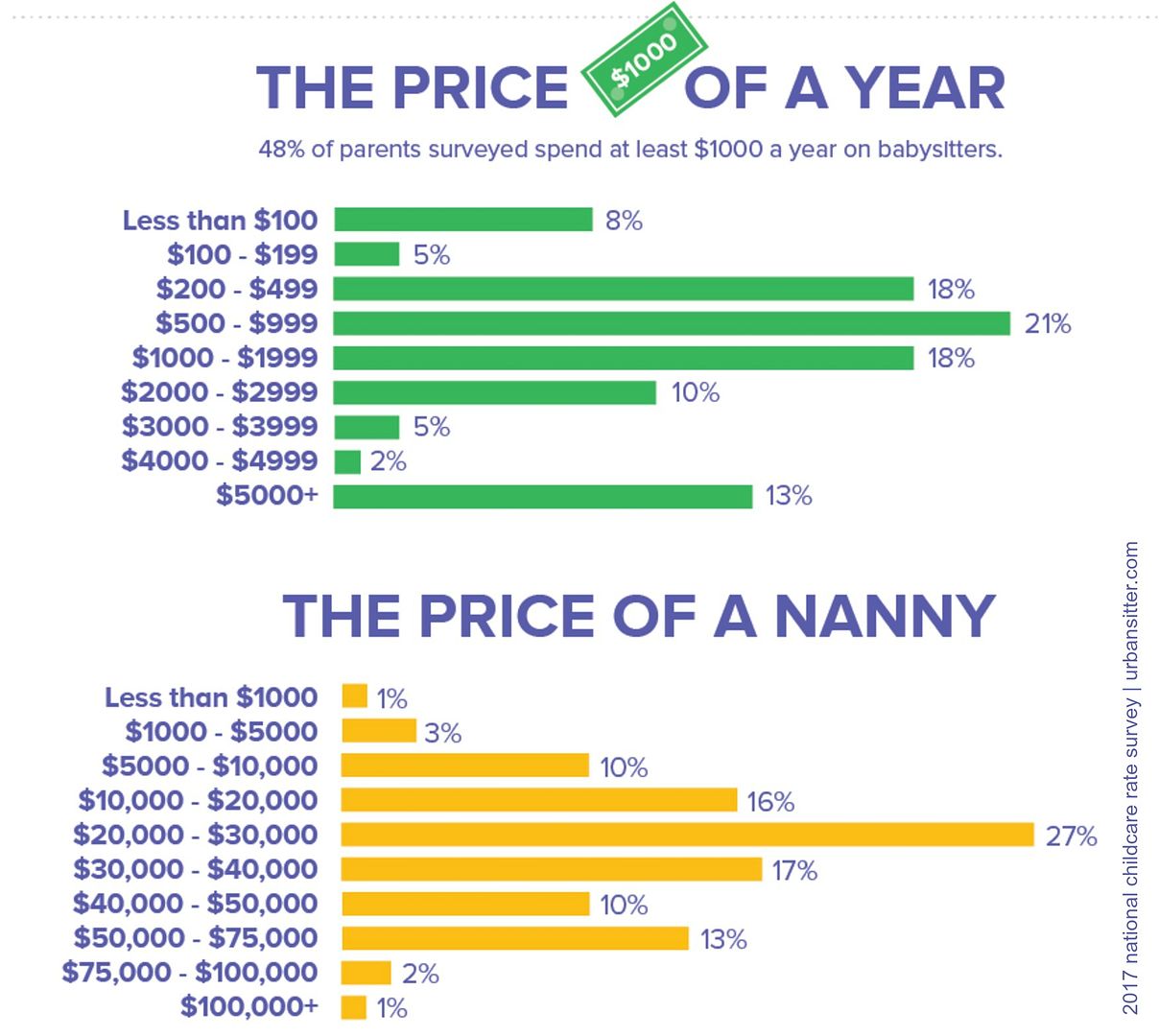 Annual price for nannies and sitters each year | UrbanSitter national survey