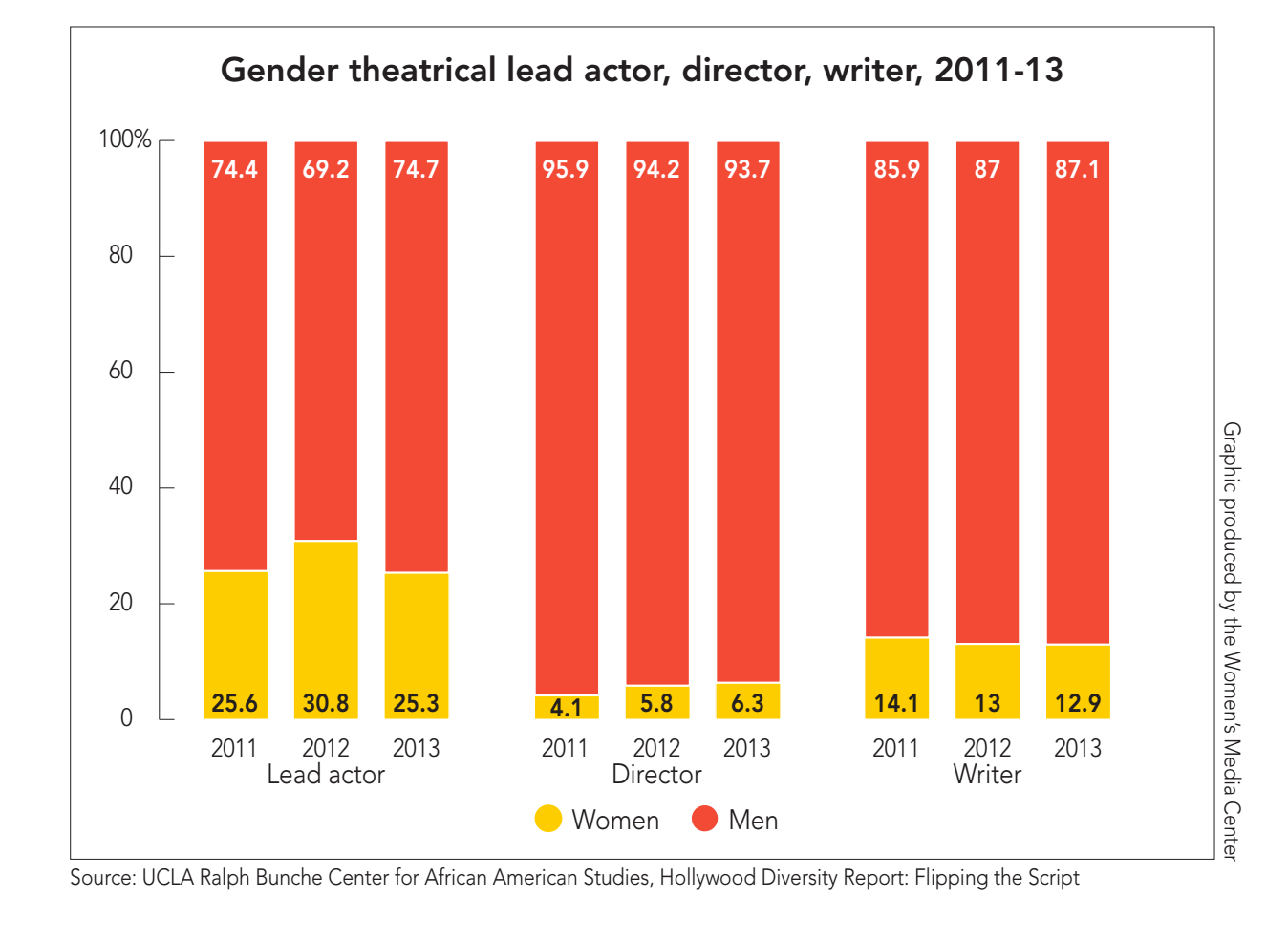 The disparity of women directors, screenwriters and lead actors via the Women's Media Center